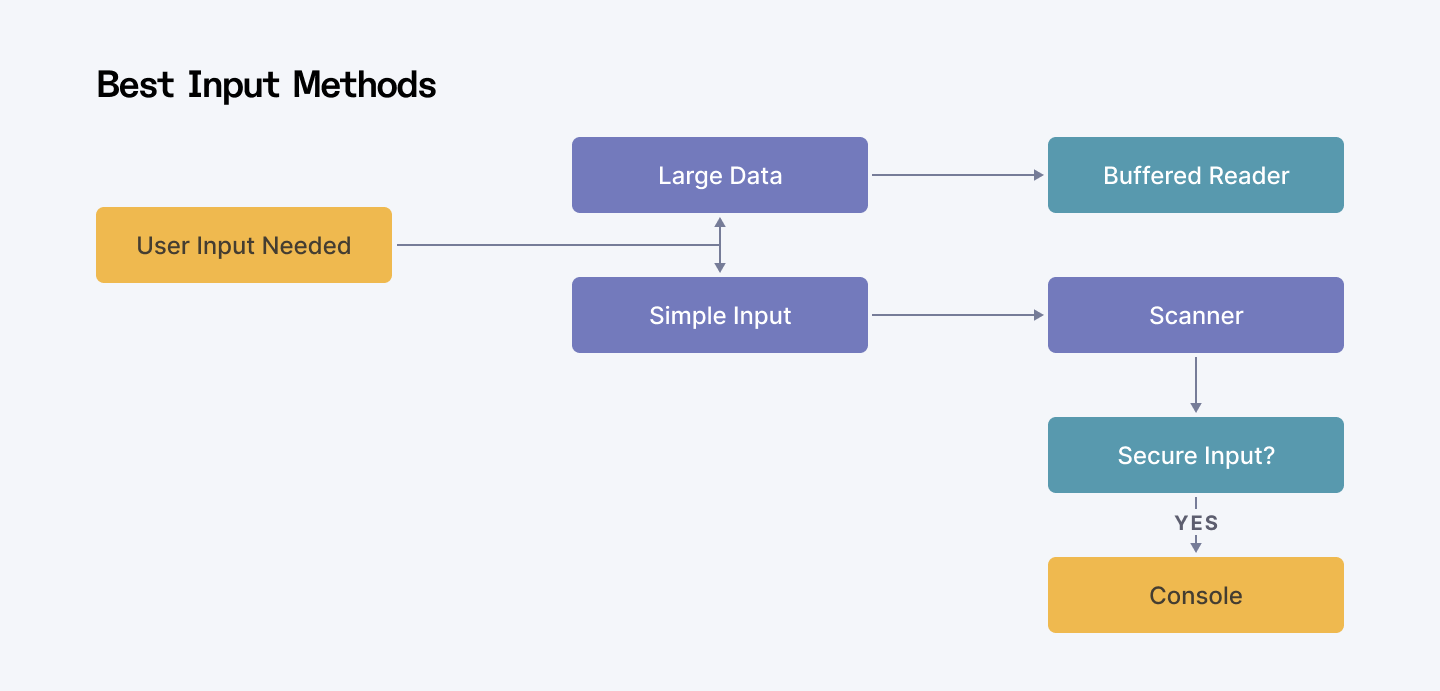 Best Ways to Capture User Input in Java (With Examples)