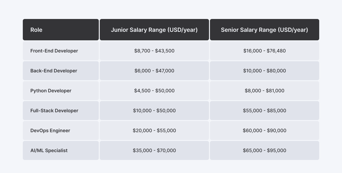 Salary ranges