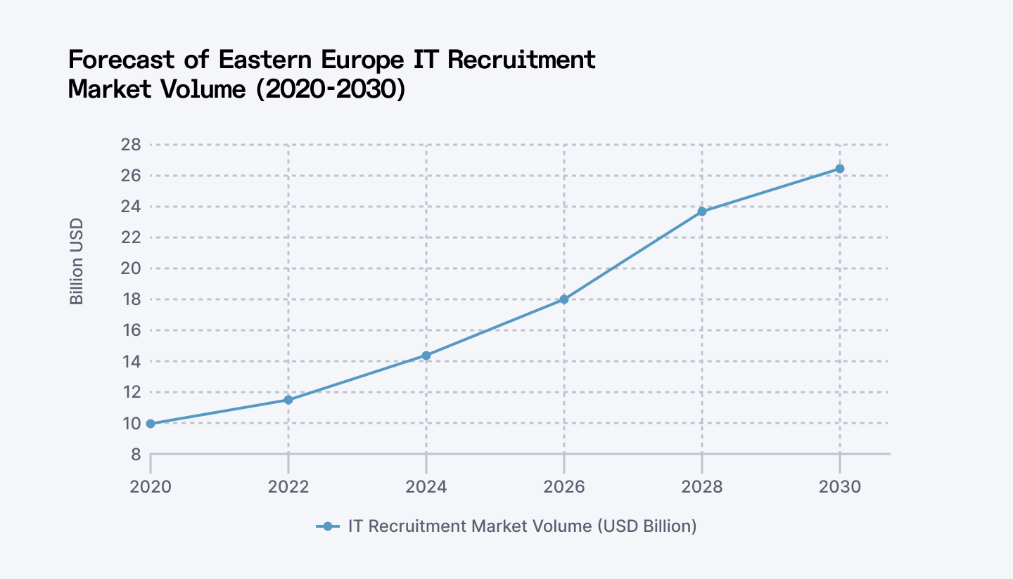 IT recruitment  forecast