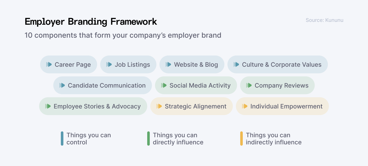 Employer branding framework