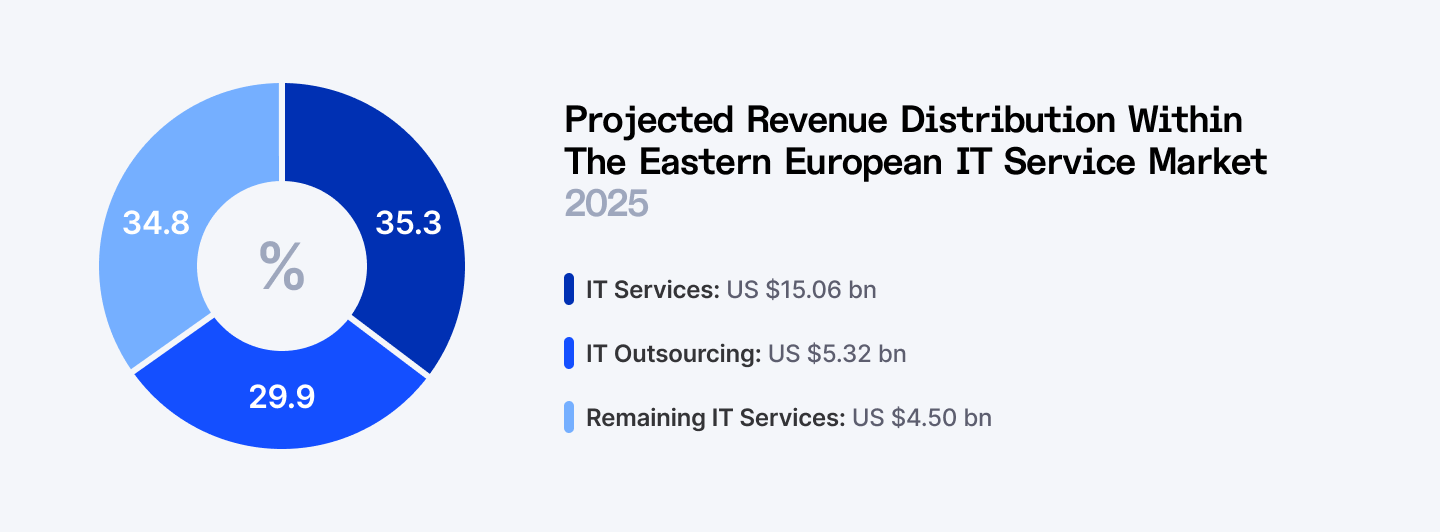 Projected Revenue Distribution