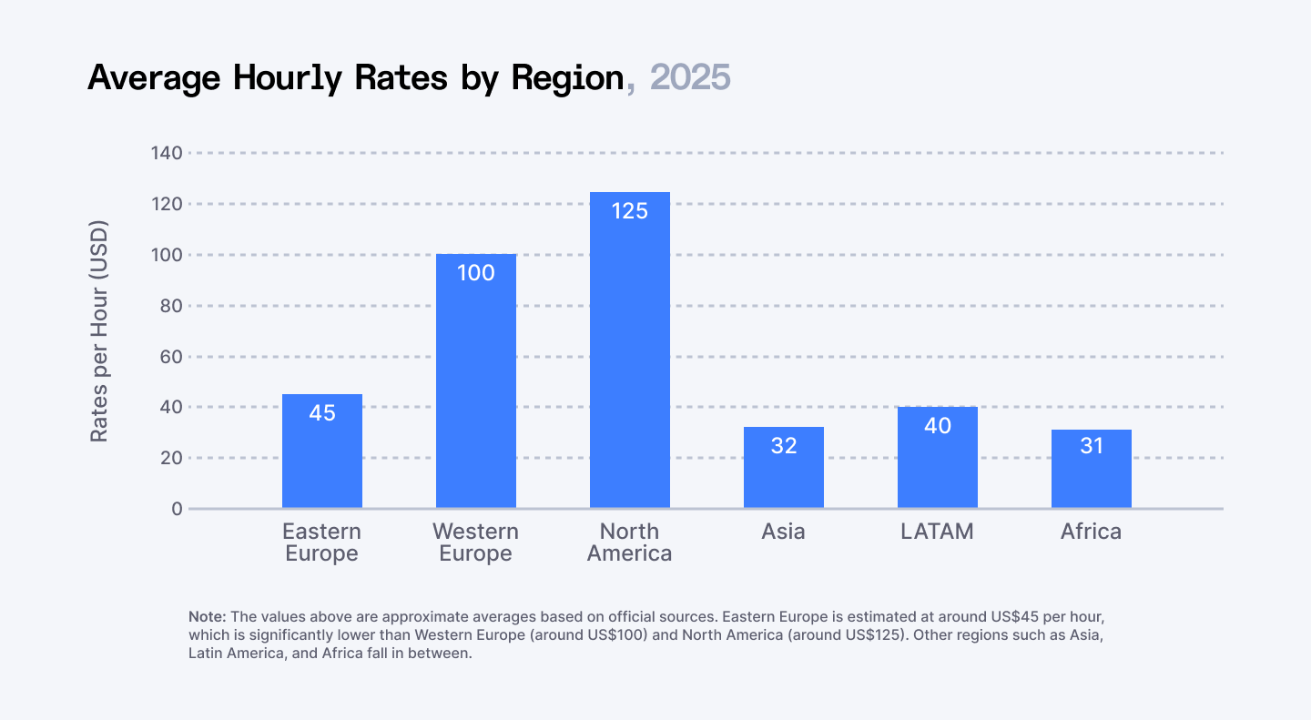 Average hourly rates