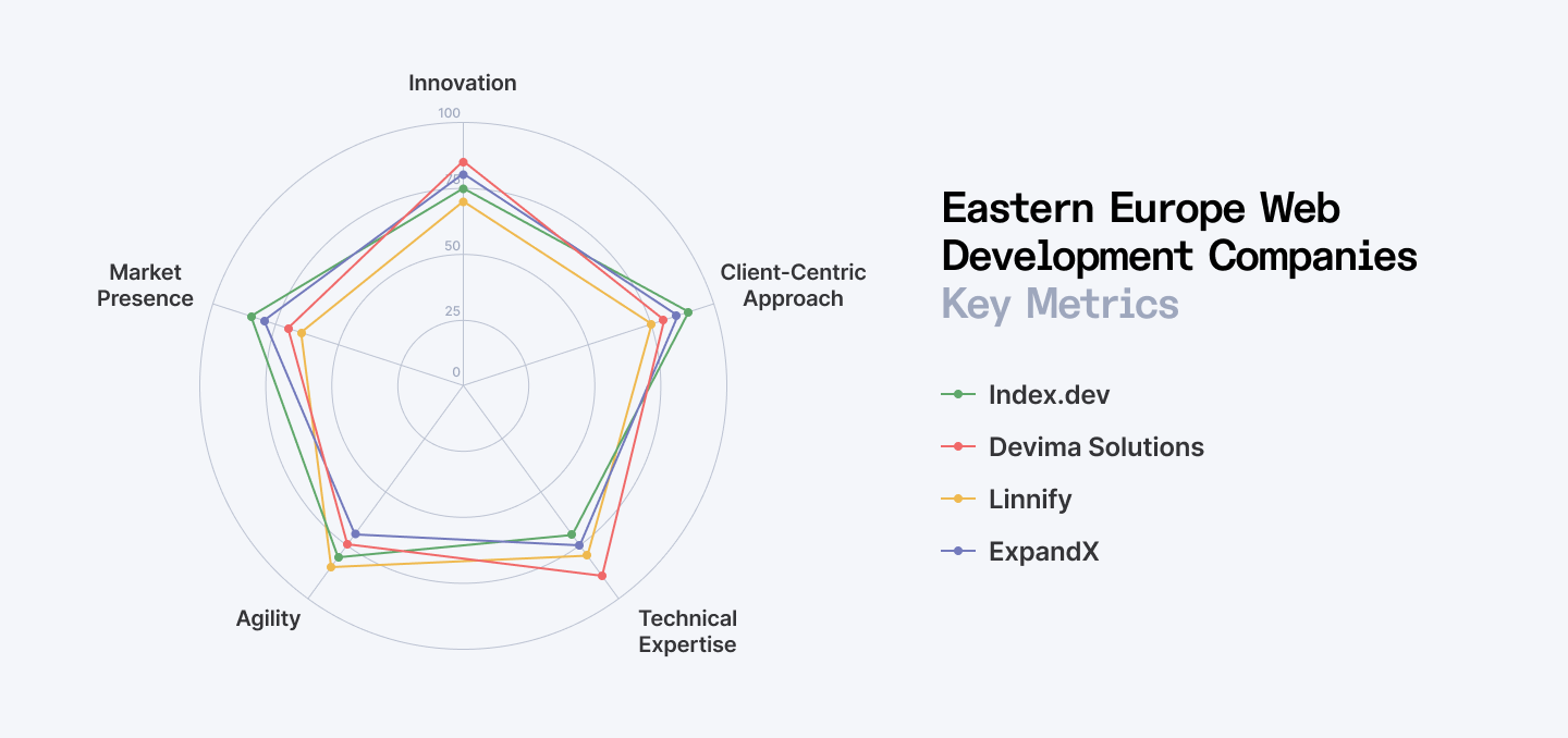 Web development companies.