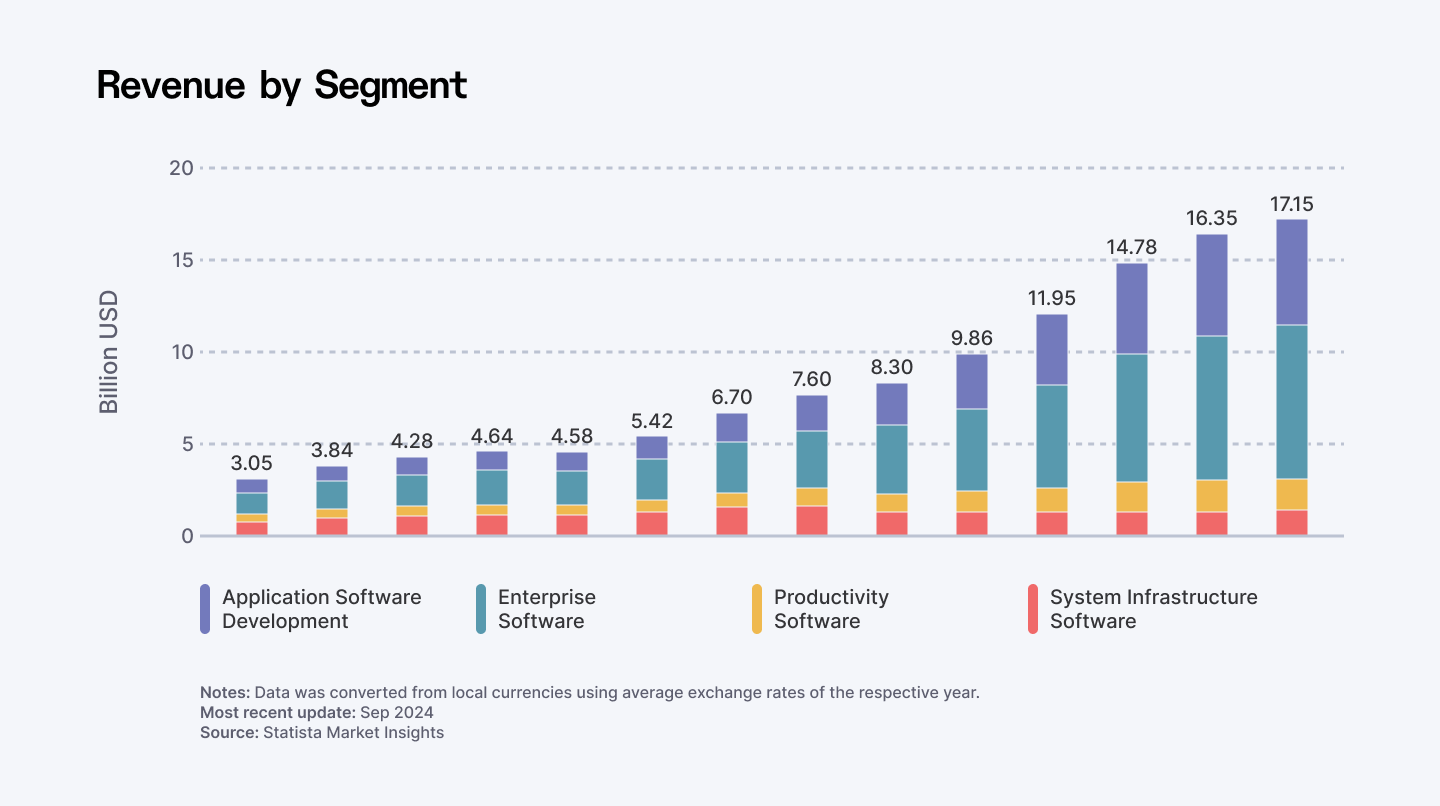 Revenue by segment