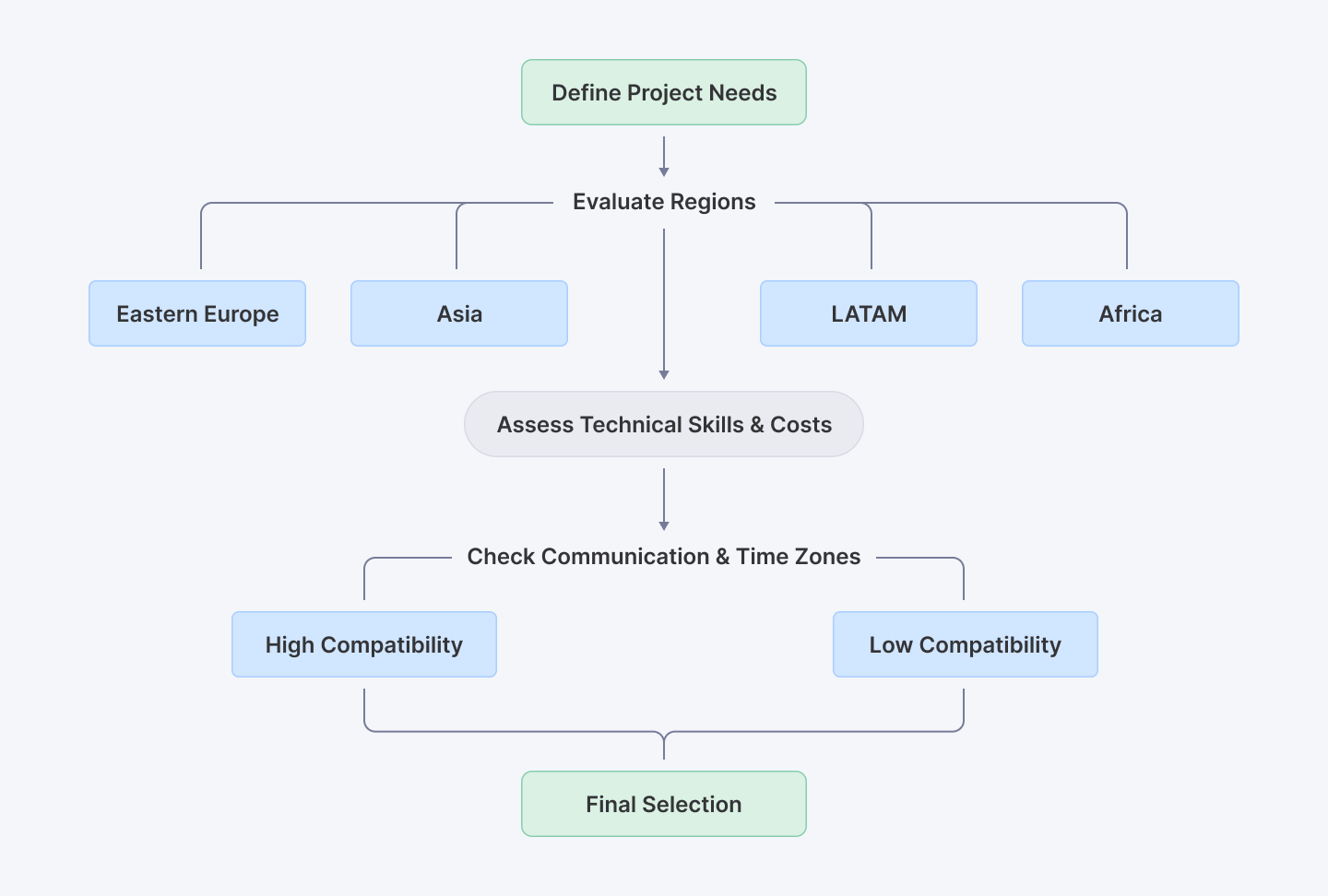 Decision-Making Process