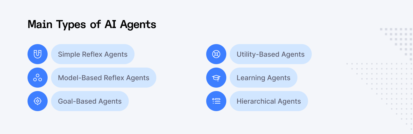 Types of AI agents
