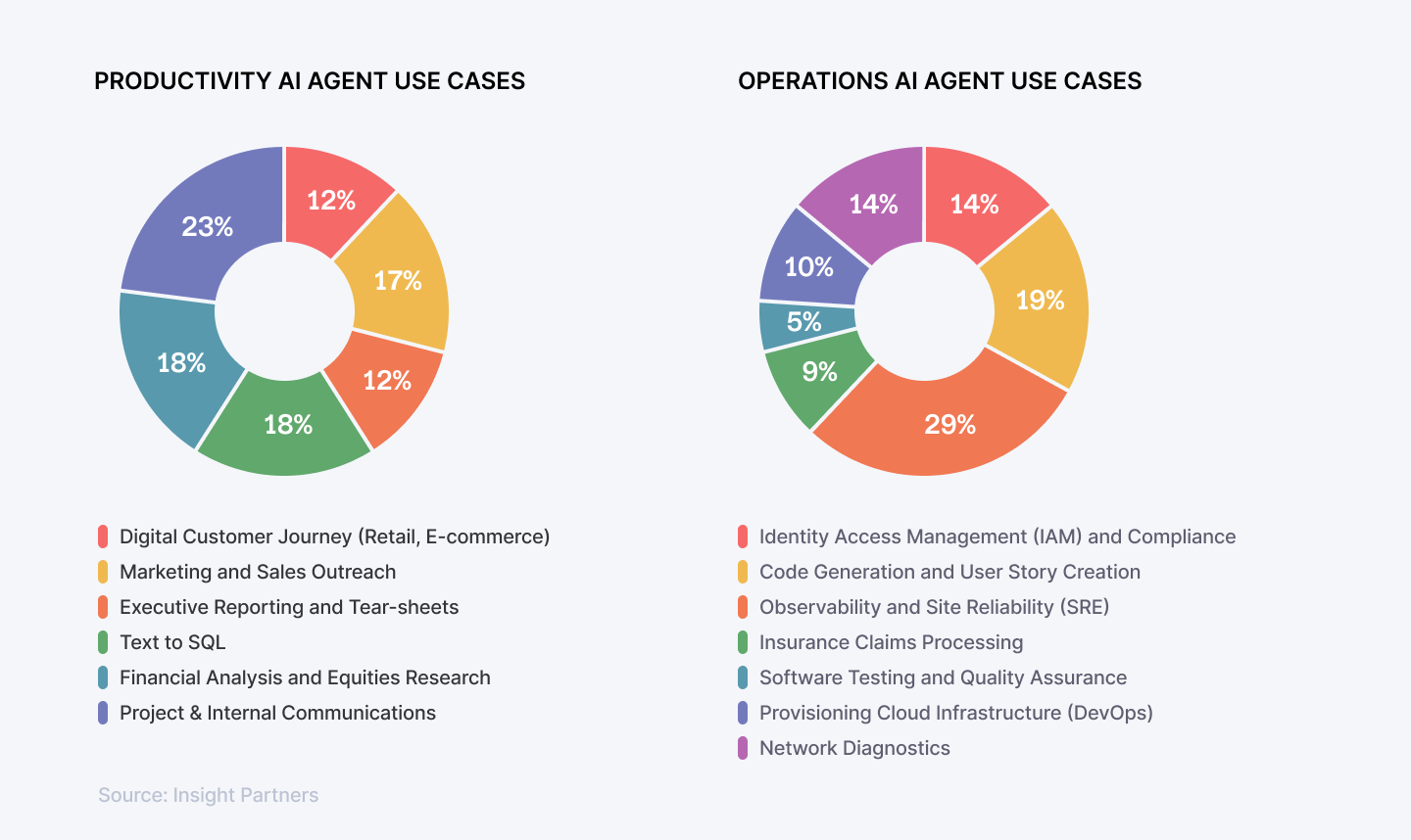 AI agent Use cases