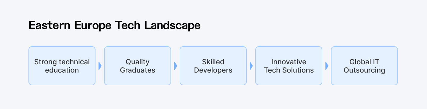 Eastern Europe Tech Landscape