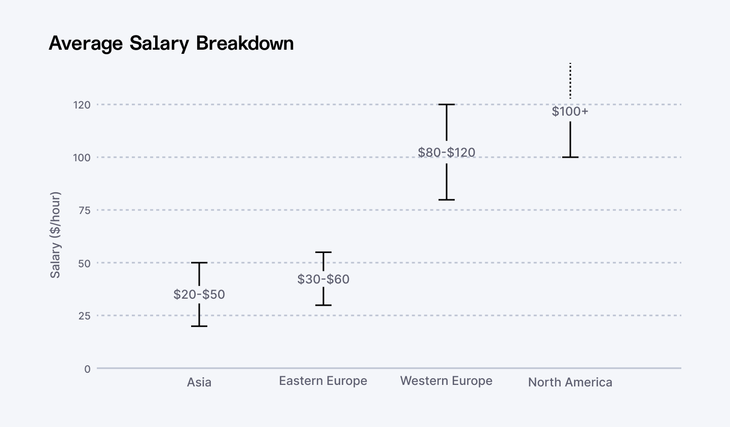 Average Salary Breakdown
