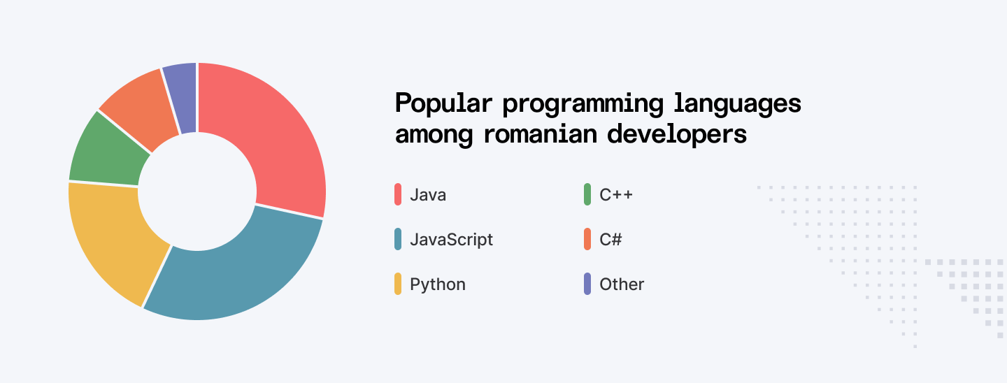 Popular programming languages