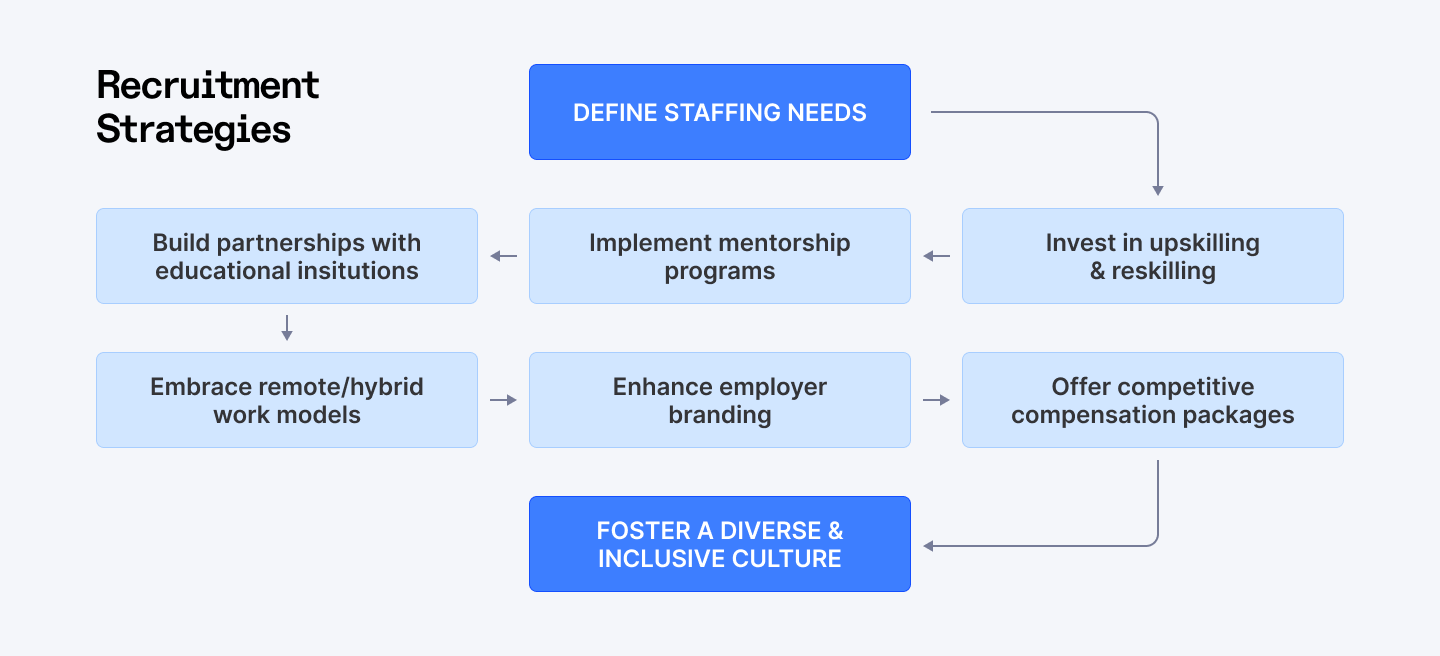 Recruitment strategies