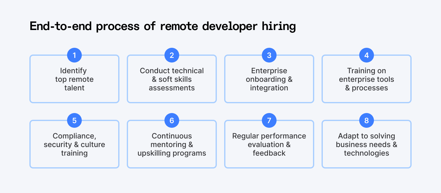 Remote developer hiring process