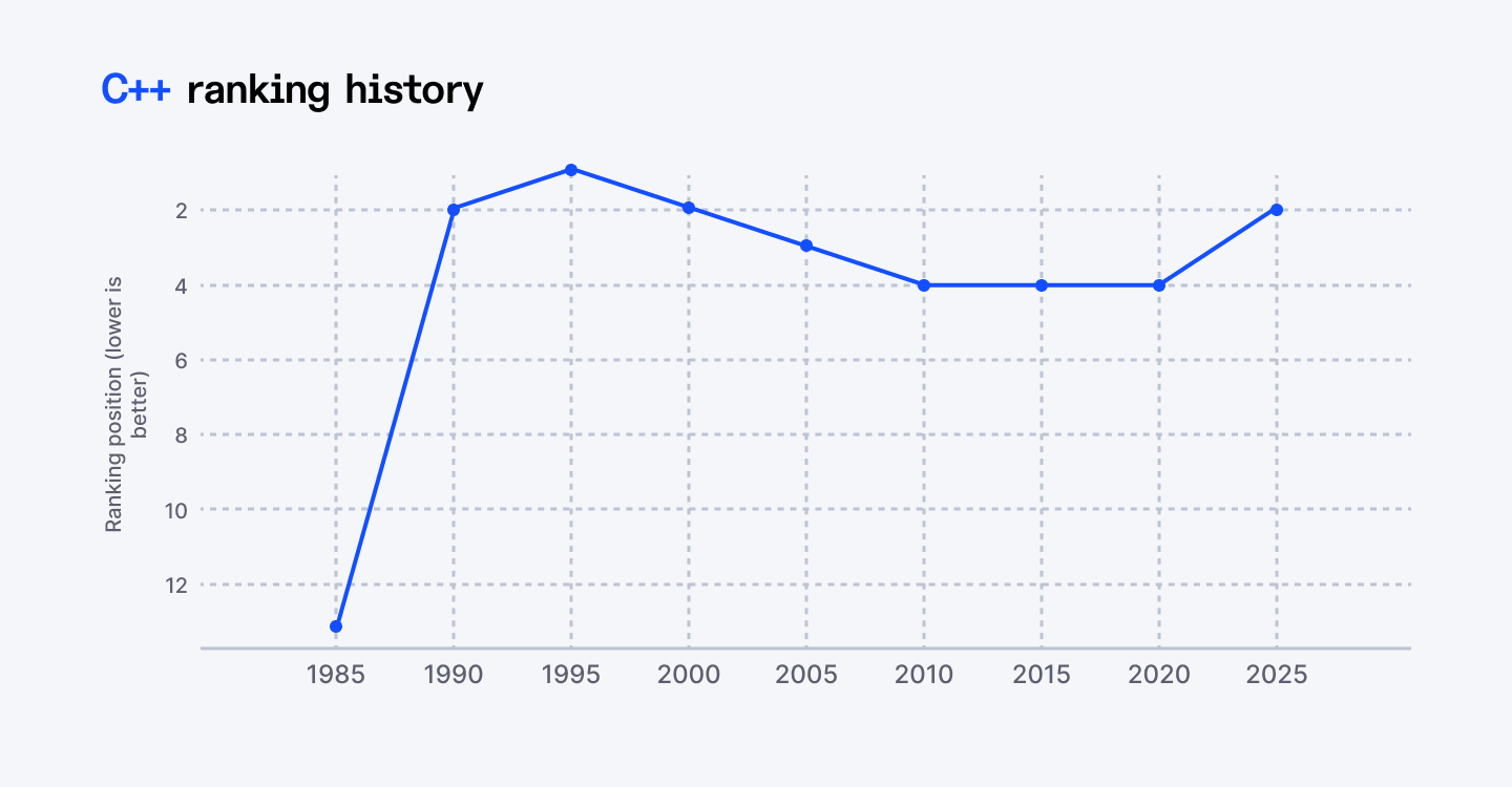 20 Most Popular Programming Languages in 2025 (Worldwide Ranking)