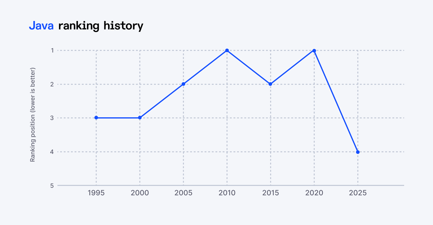 20 Most Popular Programming Languages in 2025 (Worldwide Ranking)