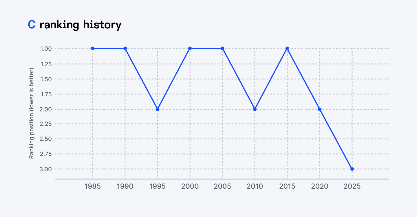 20 Most Popular Programming Languages in 2025 (Worldwide Ranking)