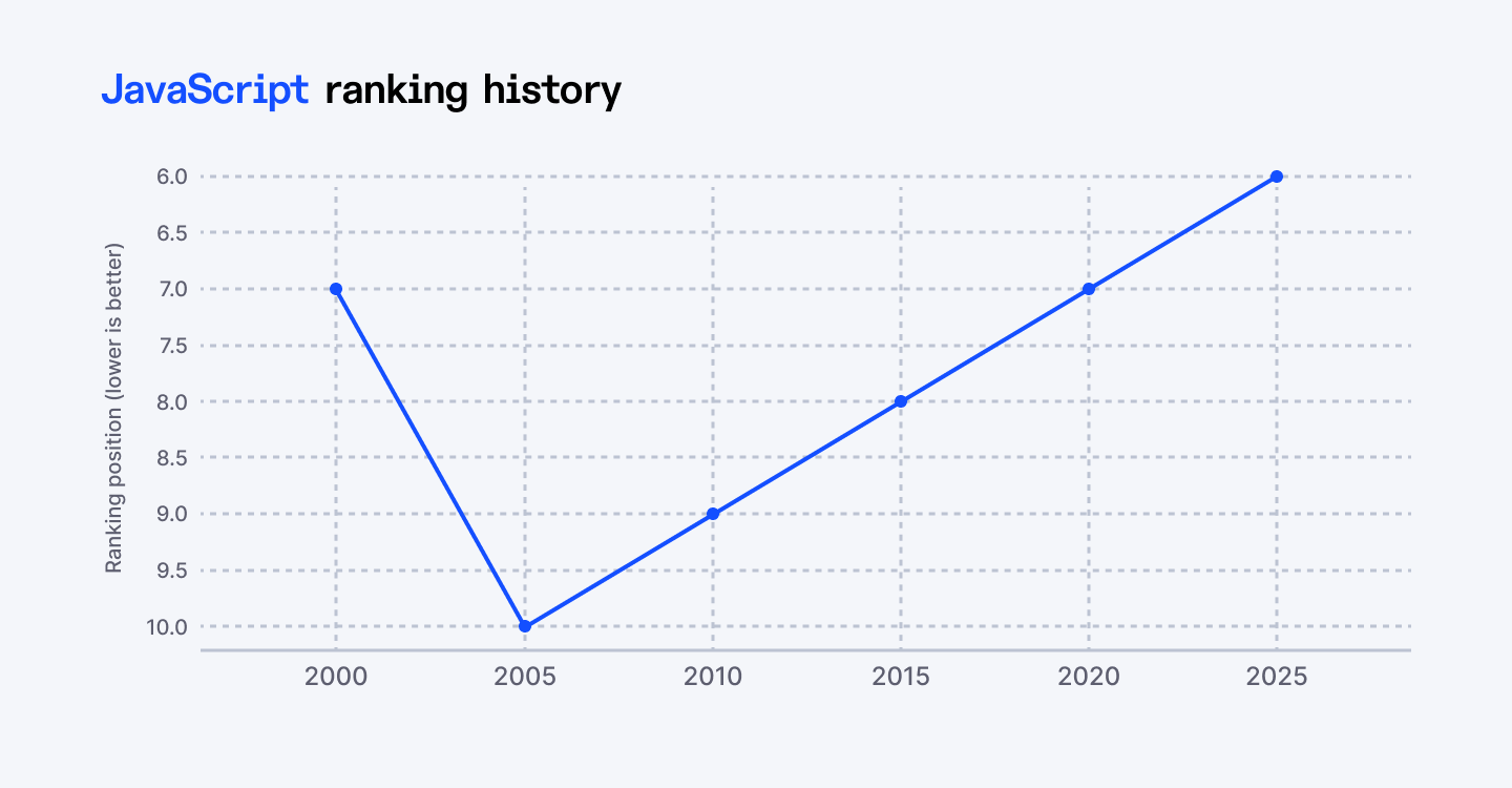20 Most Popular Programming Languages in 2025 (Worldwide Ranking)