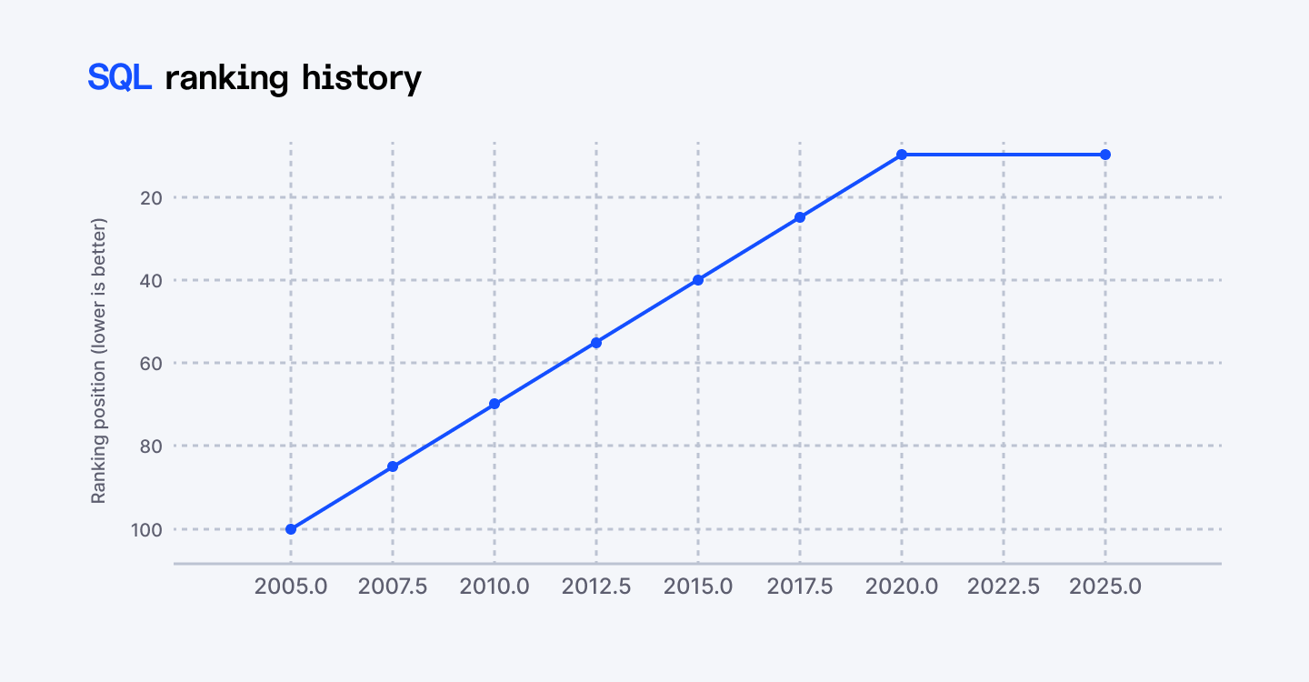 20 Most Popular Programming Languages in 2025 (Worldwide Ranking)