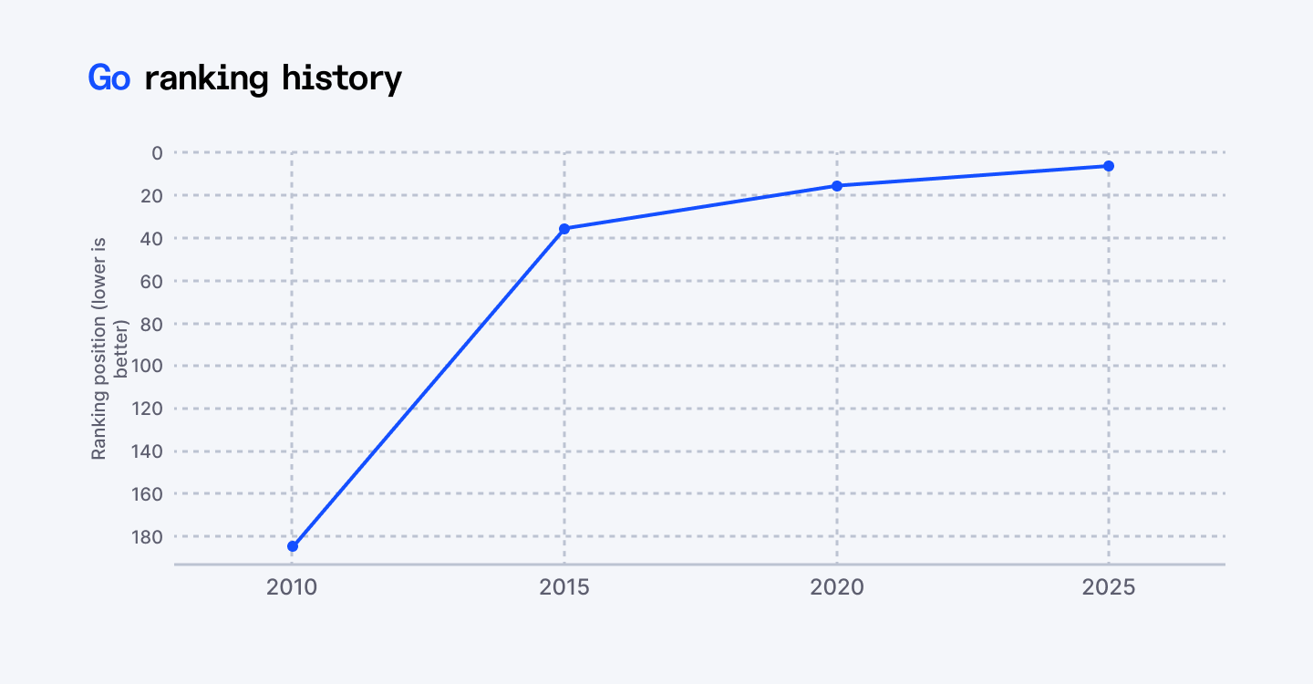 20 Most Popular Programming Languages in 2025 (Worldwide Ranking)
