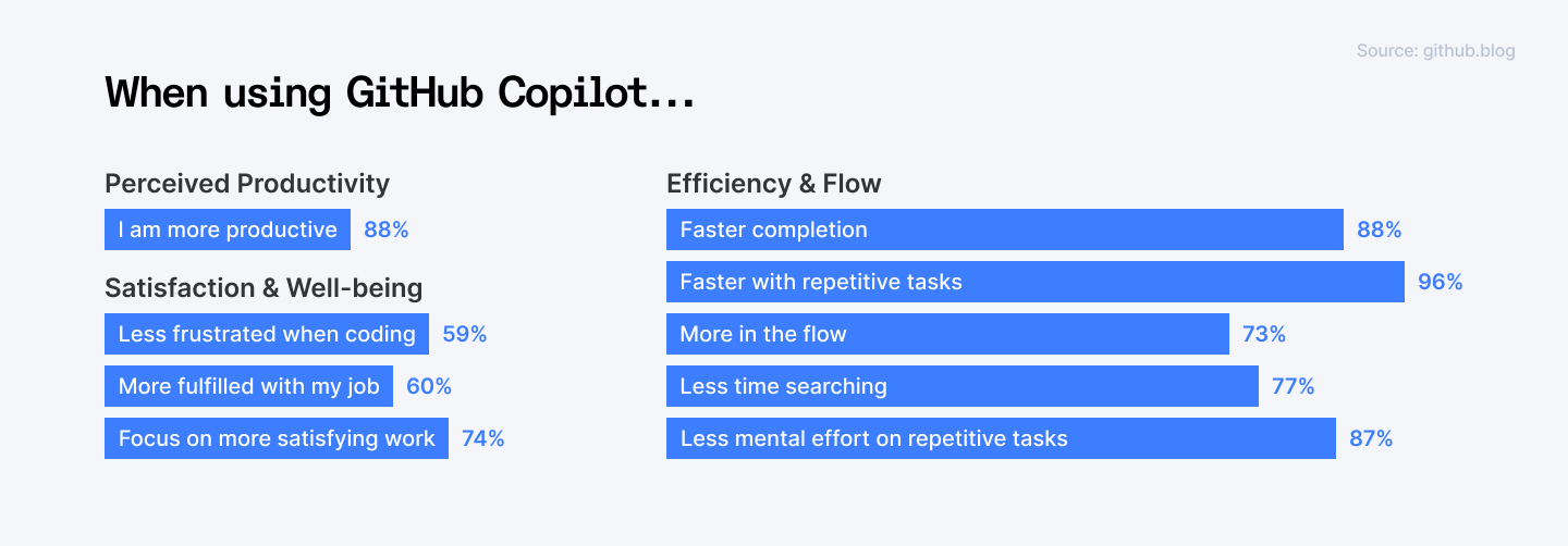 Using GitHub Copilot.