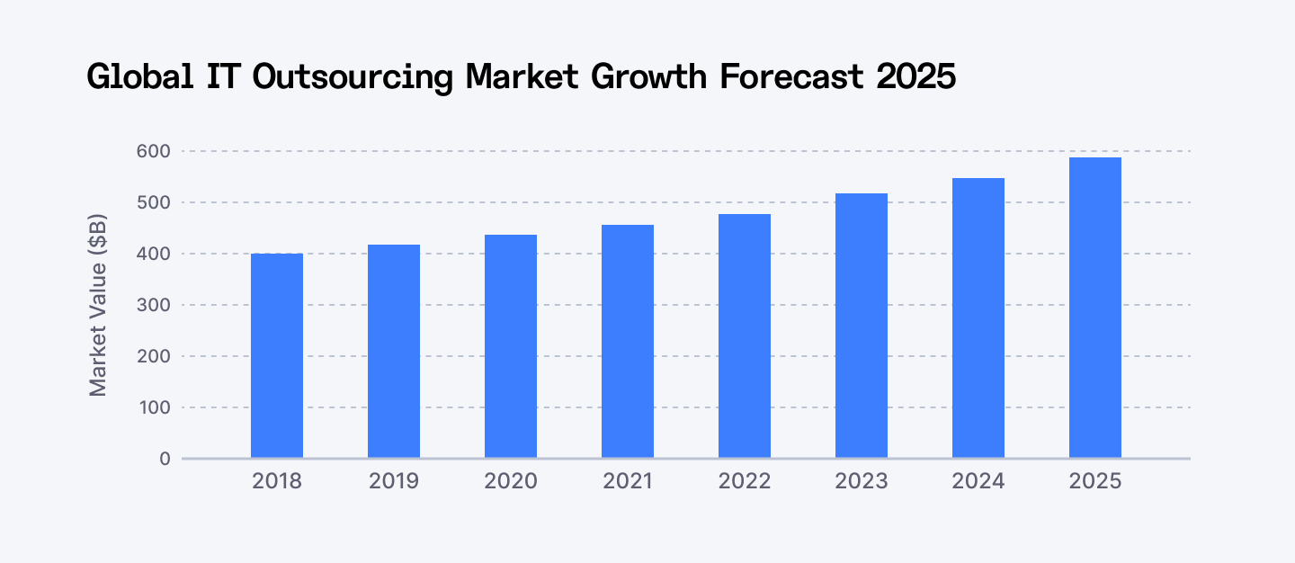 Global IT Outsourcing.
