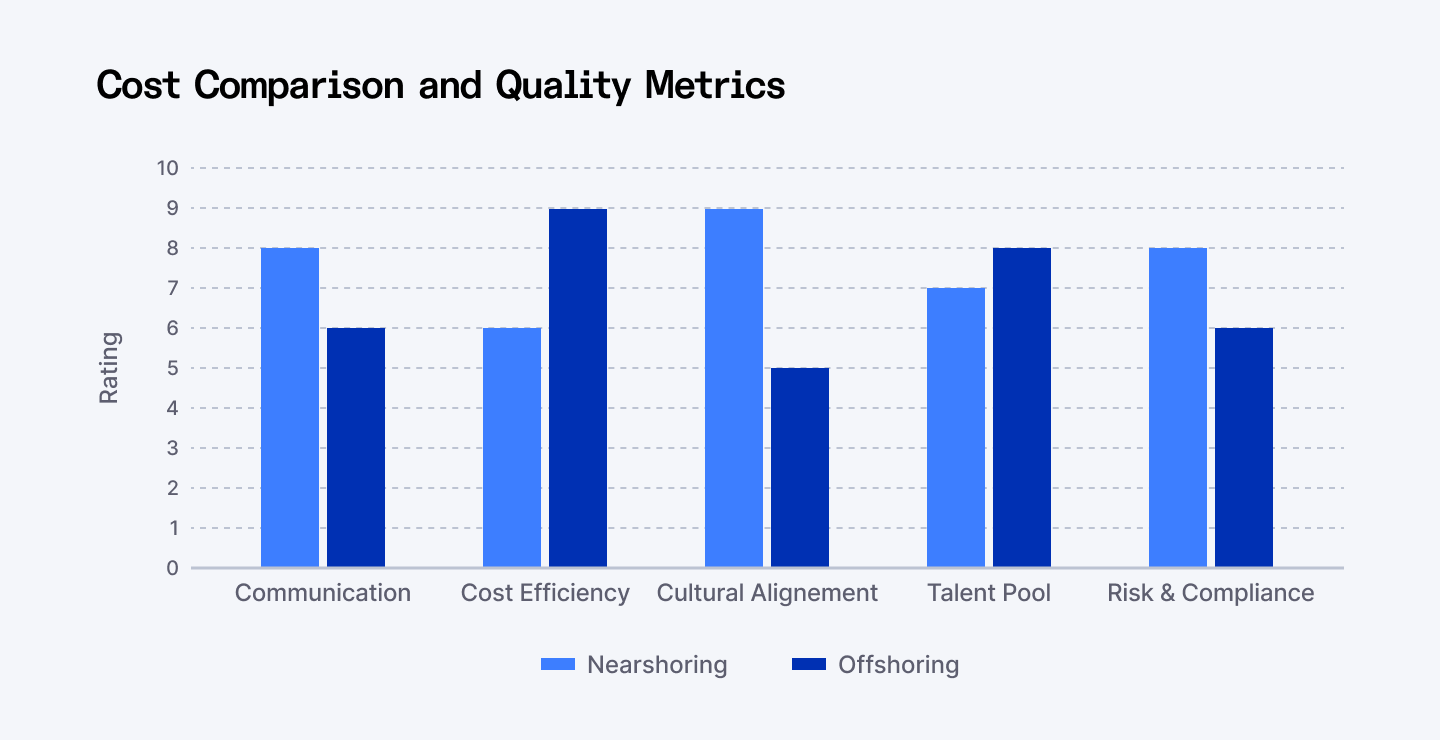 Cost Comparison and Quality metrics.