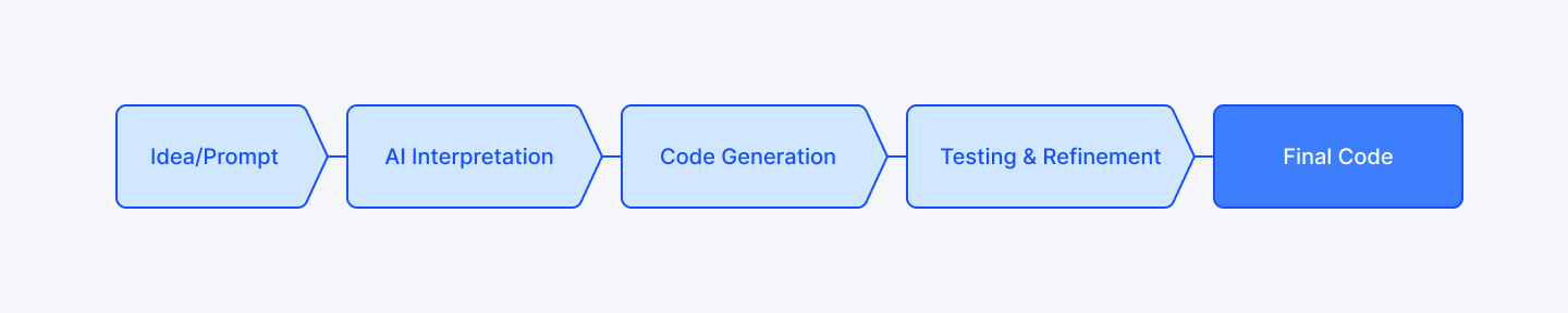 How Vibe Coding is Changing Software Development in 2025