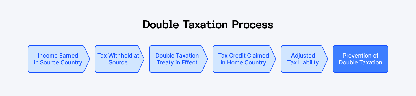 Double taxation process.