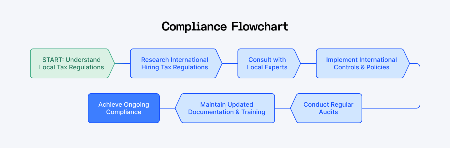 Compliance Flowchart.