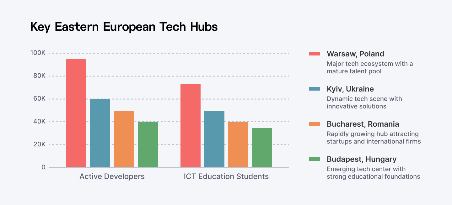 Eastern European Tech Hubs.