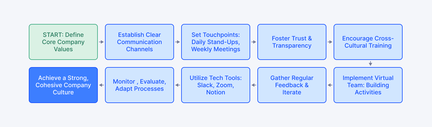 Establishing strong company culture.