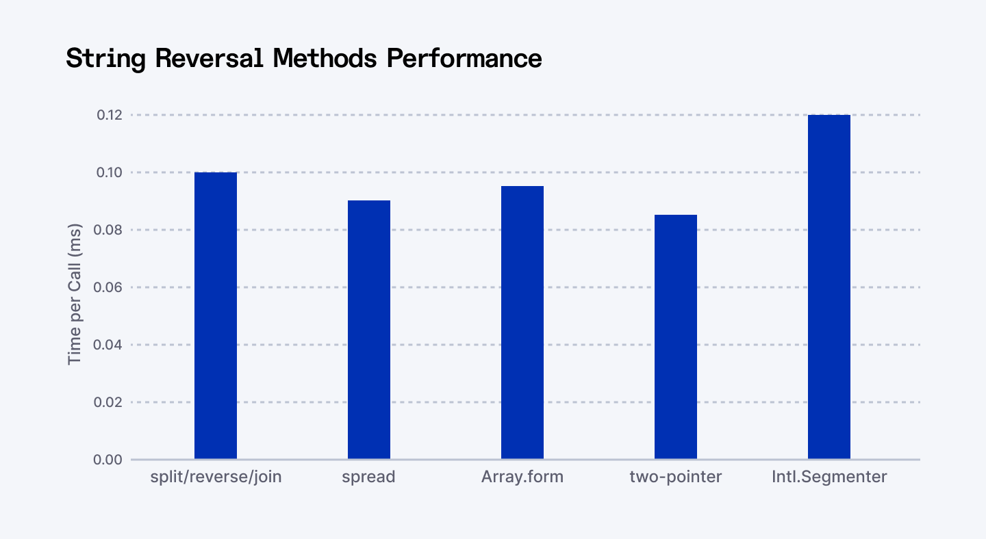 How to Reverse a String in JavaScript: 6 Proven Techniques