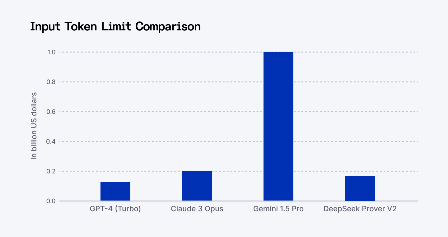 Input token limit comparison GPT-4 vs Claude 3 Opus vs Gemini 1.5 Pro vs DeepSeek Prover V2