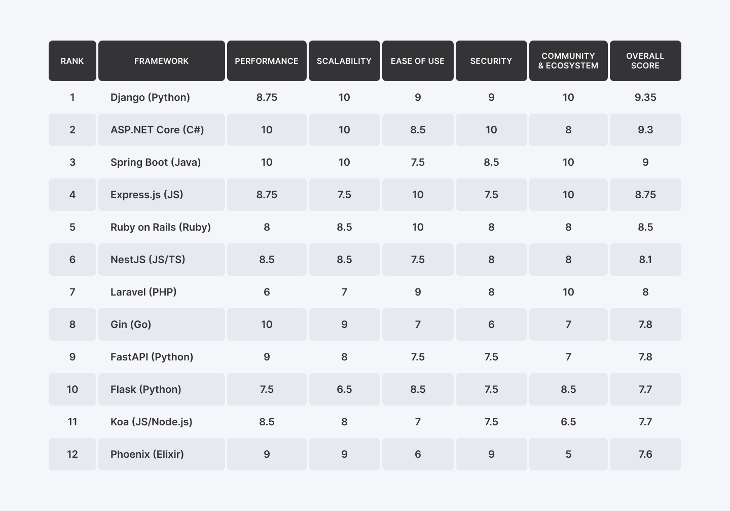 12 Best Backend Frameworks to Use in 2025: Ratings & Use Cases