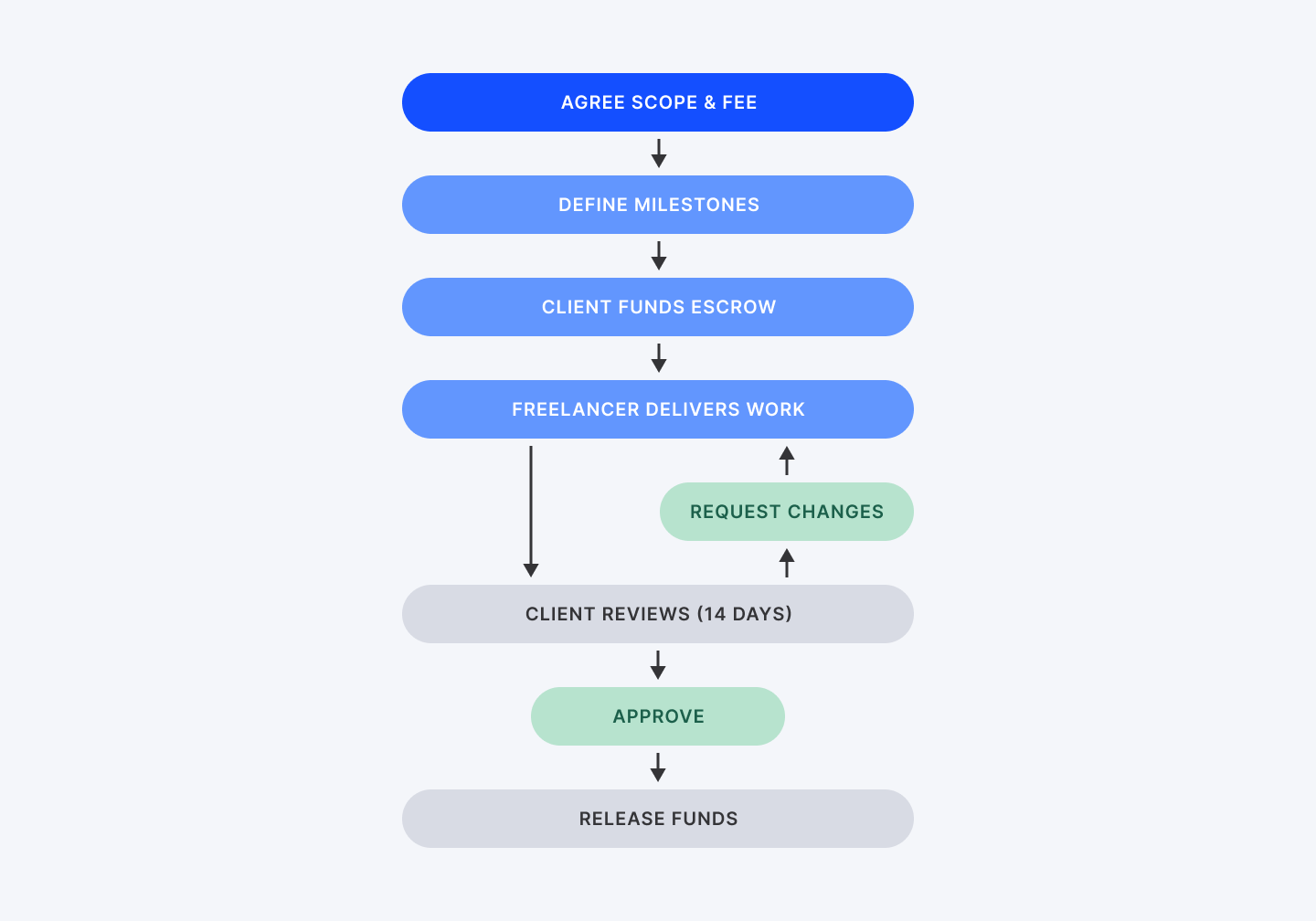 Freelance development overview