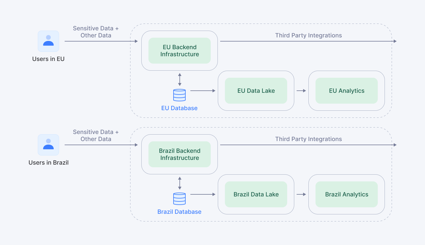 Data Residency in FinTech: What to Know Before You Scale