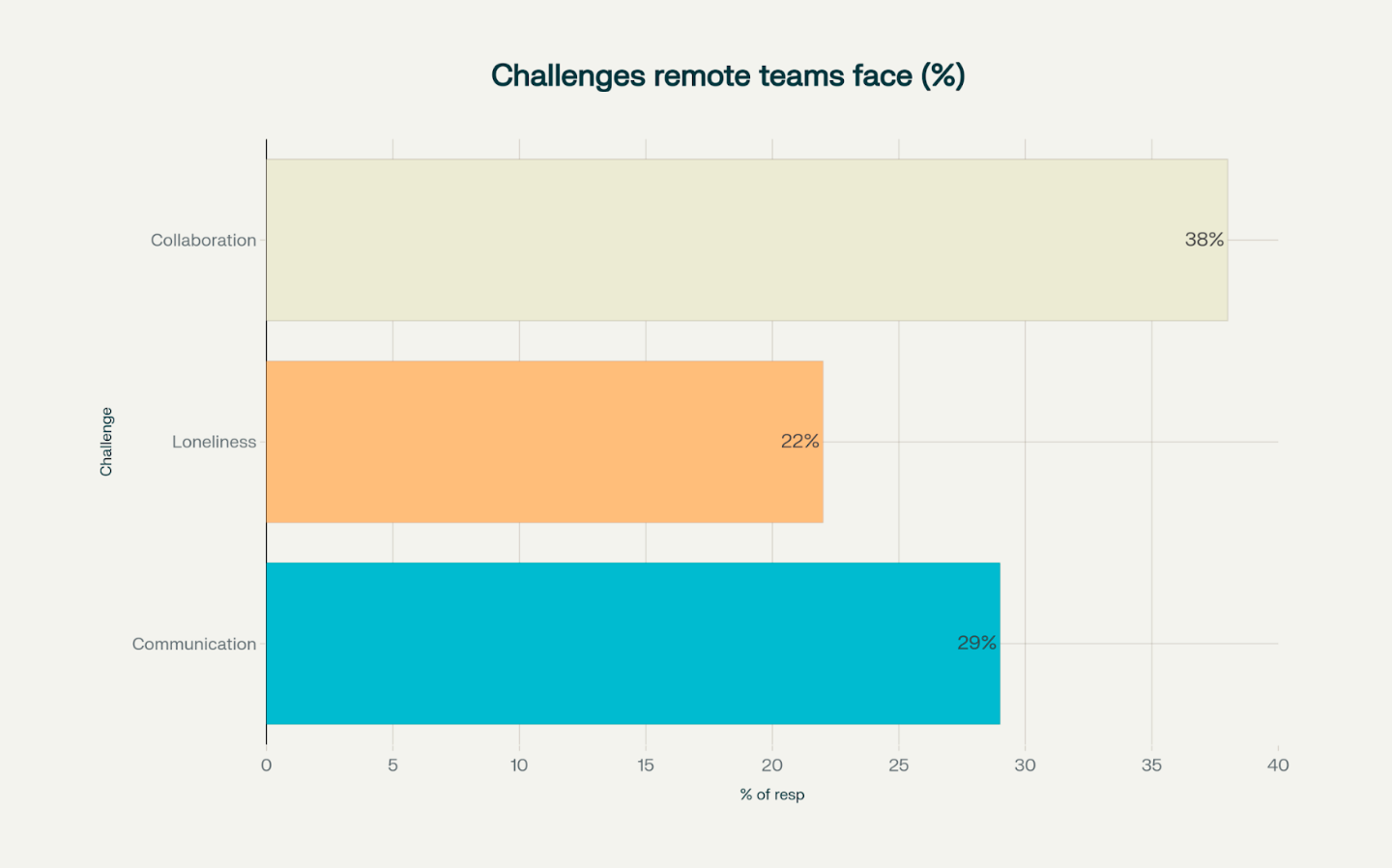 Challenges remote teams face (%)