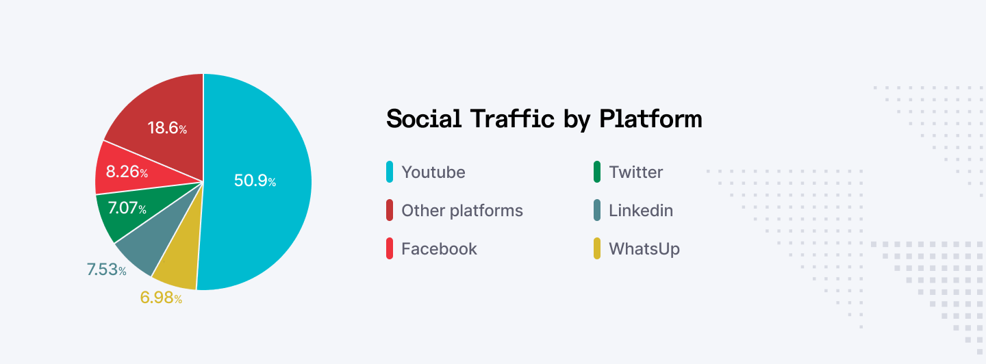Social traffic by platform: Perplexity AI