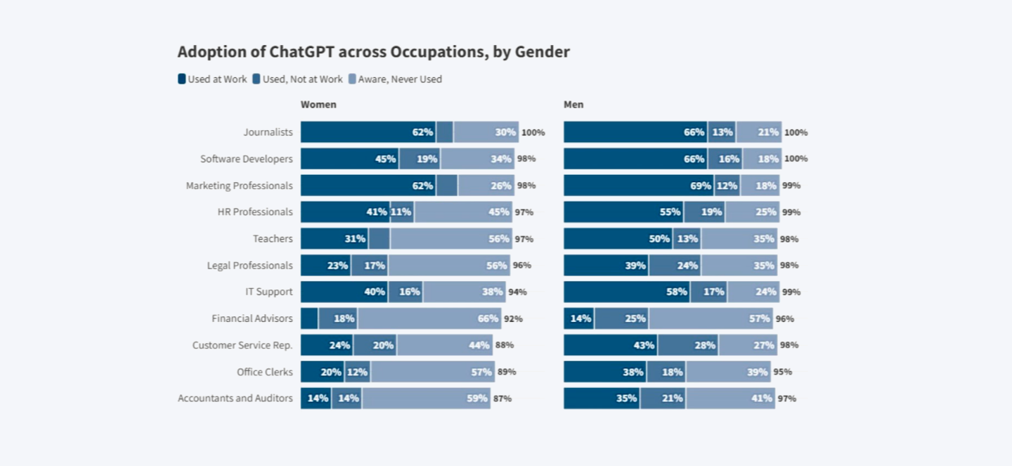 Adoption of ChatGPT across occupations, by gender