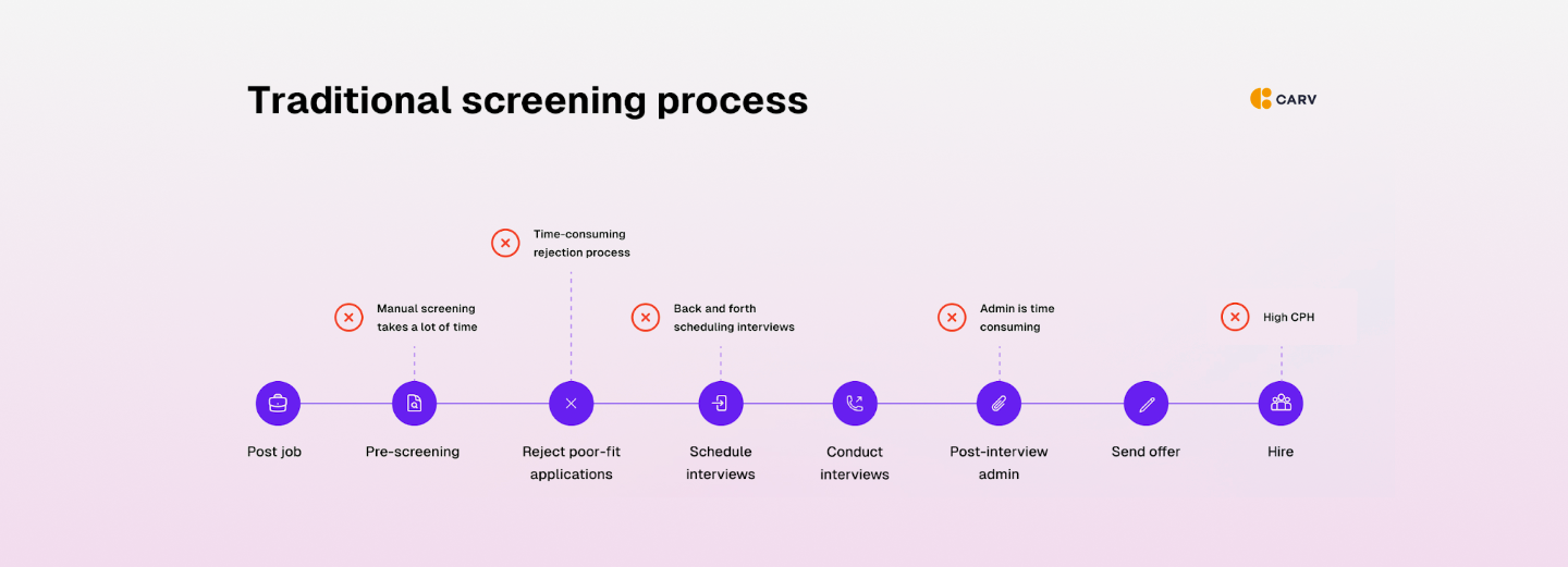 Traditional screening process