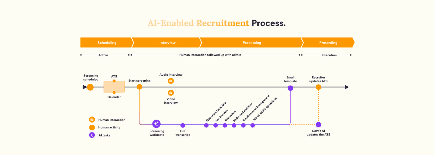 AI-enabled recruitment process