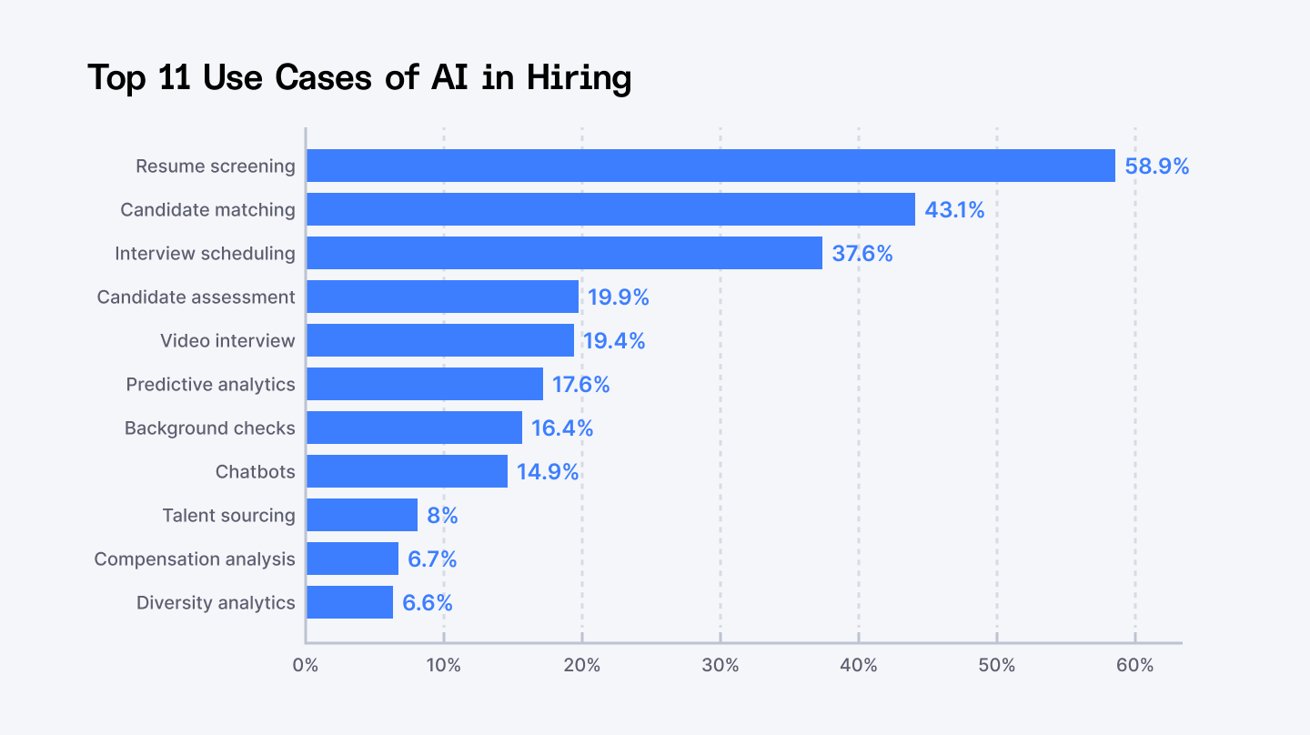 Top 11 use cases of AI in tech hiring