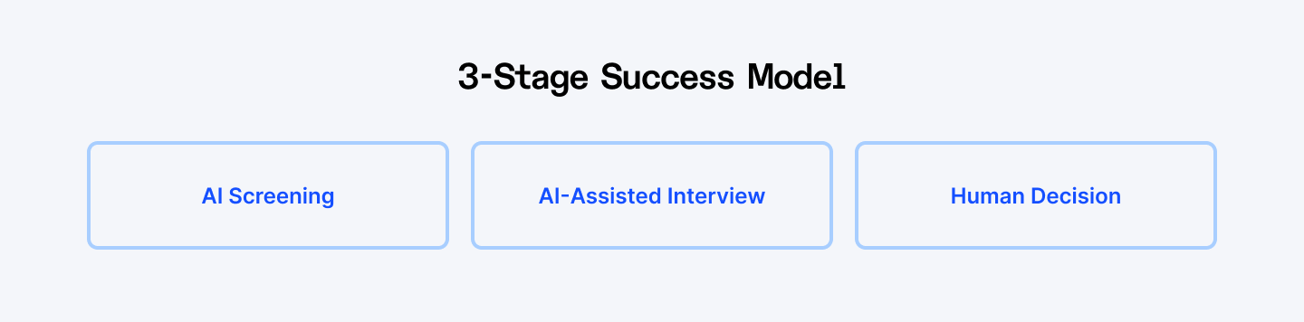 3-stage success model of AI implementation in hiring interviews