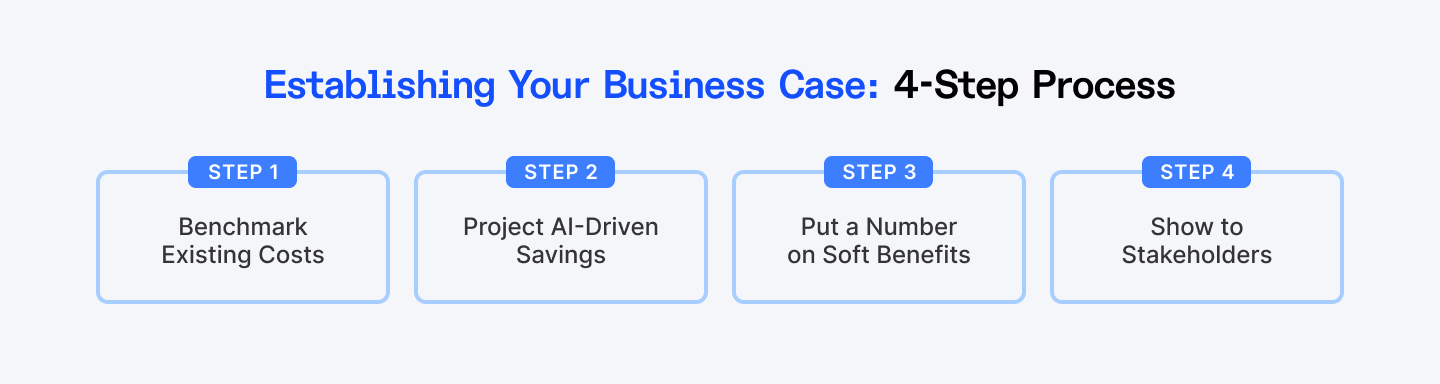 4-step process to establish your business case to calculate AI ROI in recruitment 