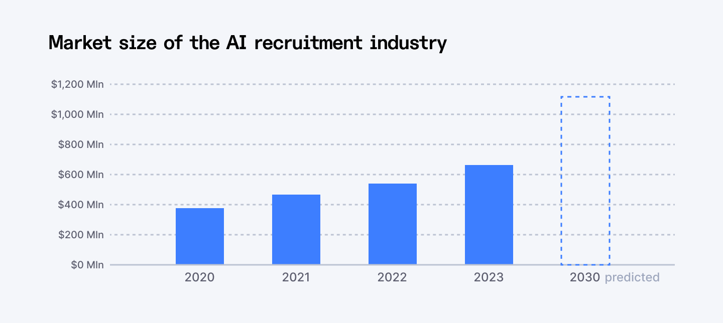 Market size of the AI recruitment industry