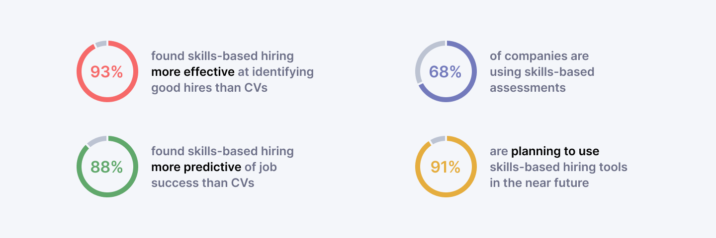 Skill-based hiring statistics