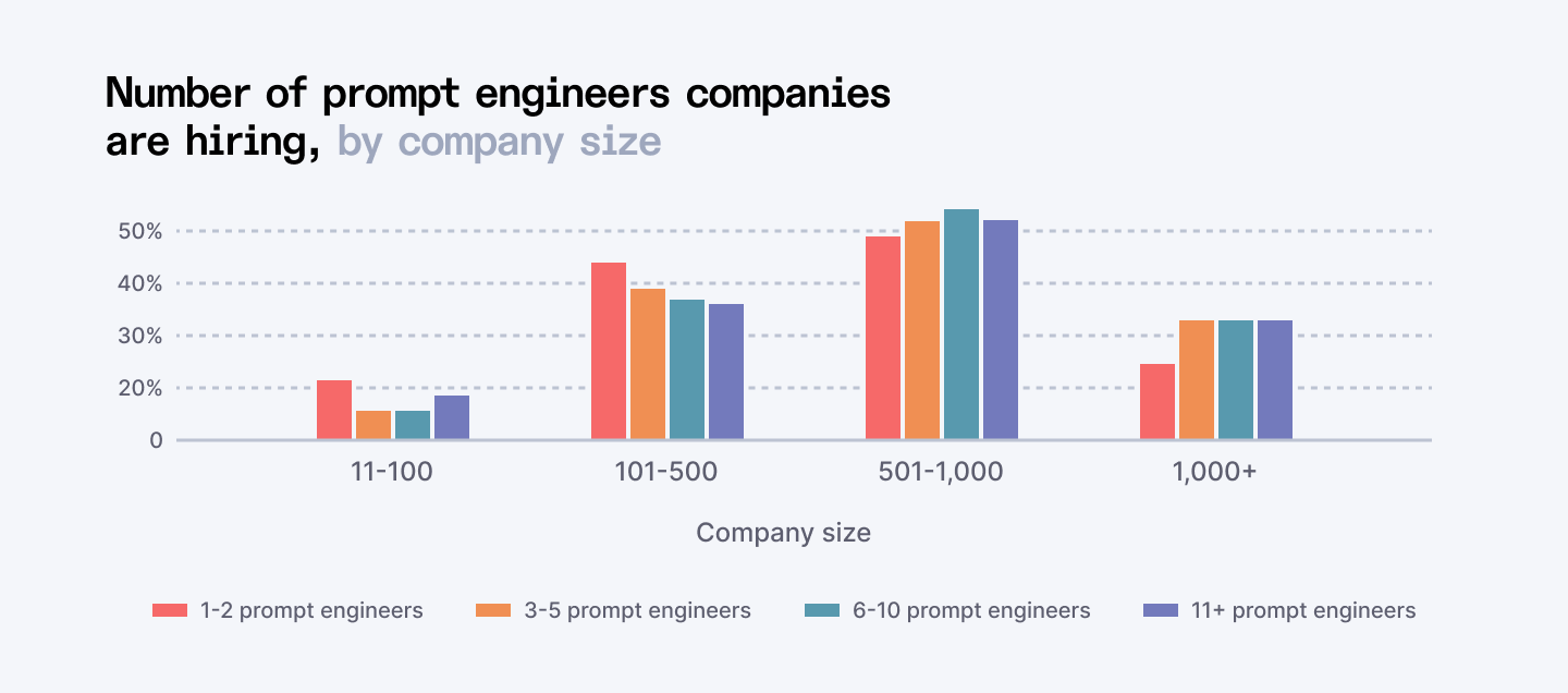 Number of prompt engineers companies are hiring (by company size)