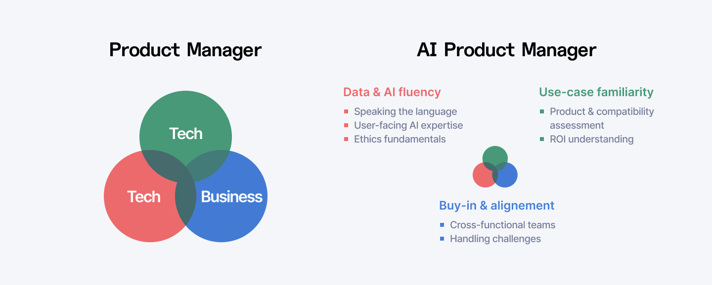 Product Manager vs AI Product Manager