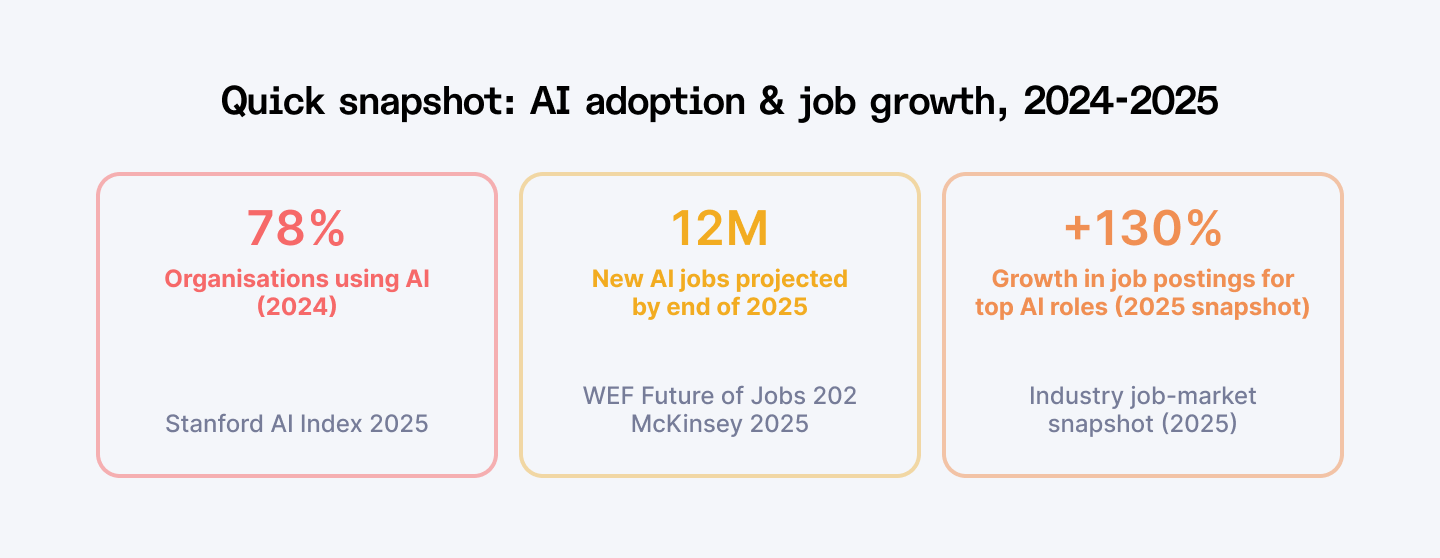 Quick snapshot: AI adoption & job growth (2024-2025)