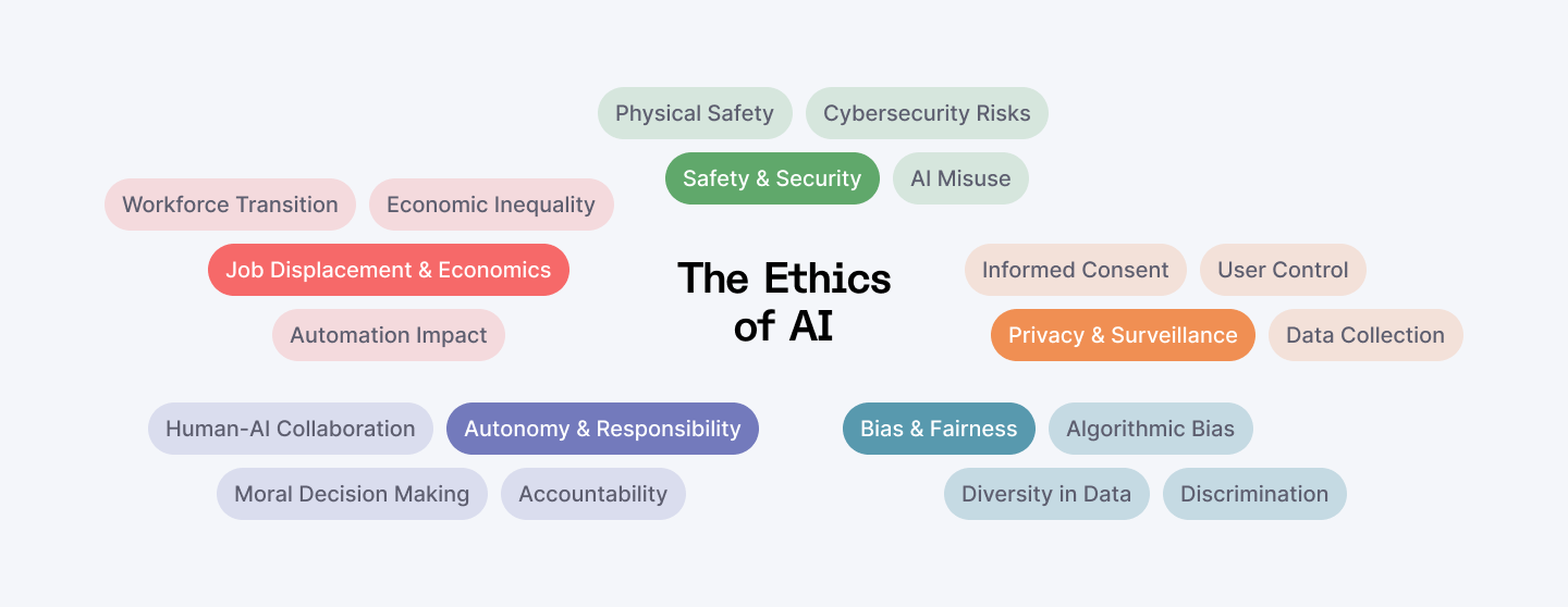 The ethics of AI