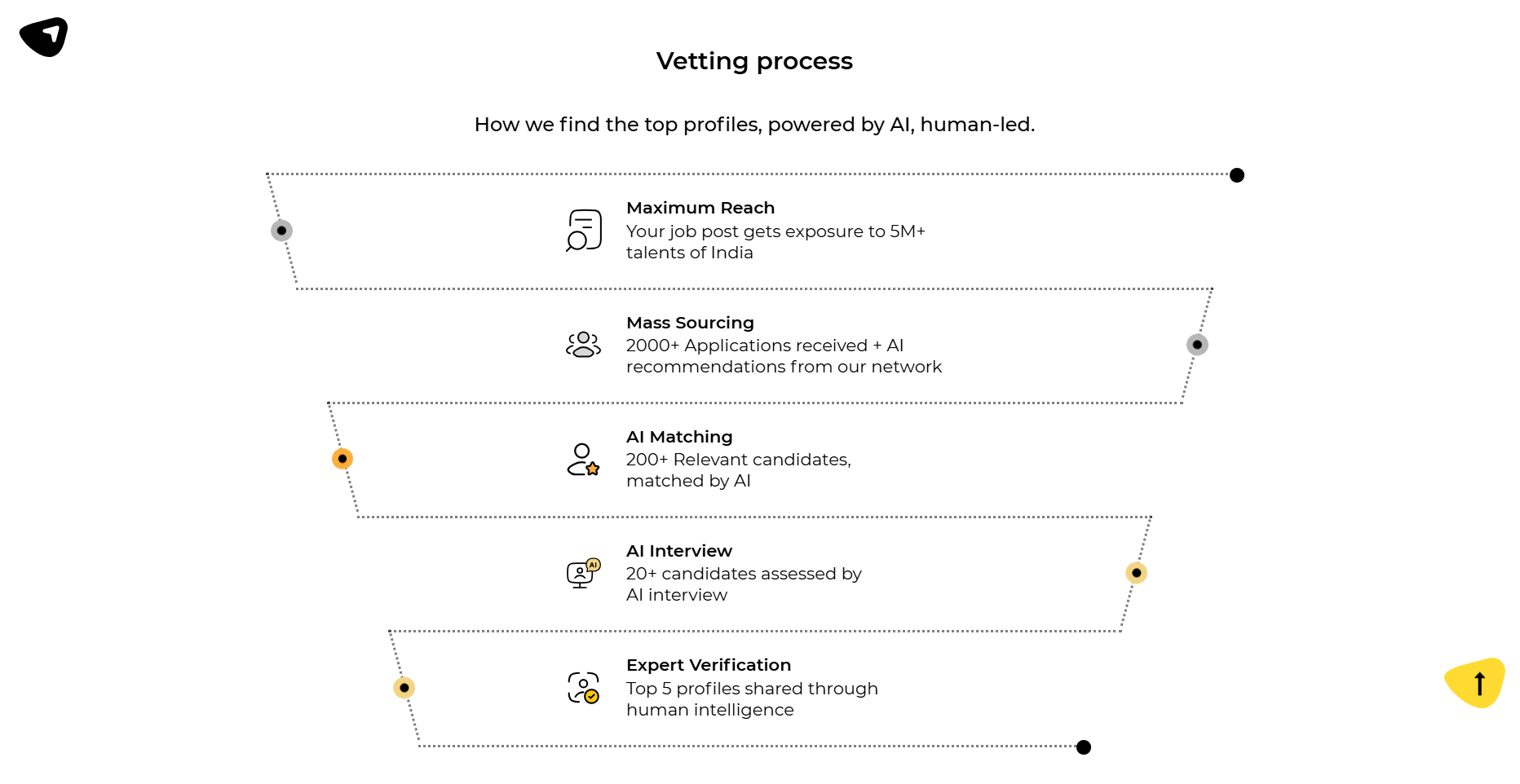 Vetting process at Uplers